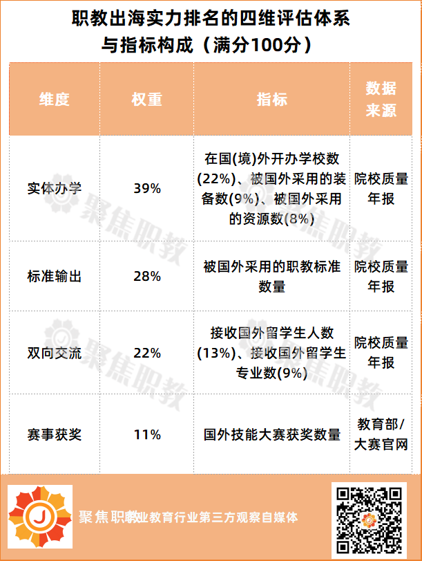 职教出海实力排名的四维评估体系与指标构成(满分100分)