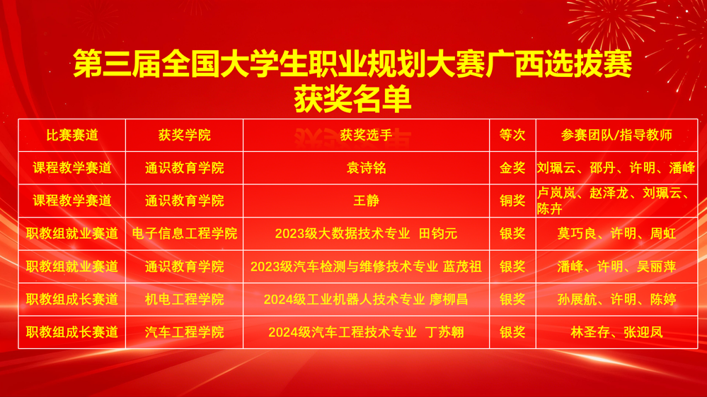 Award List of the Guangxi Selection of the 3rd National College Student Career Planning Competition