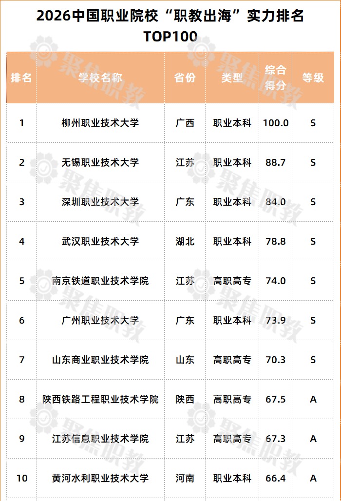 2026中国职业院校“职教出海”实力排名top100.jpeg