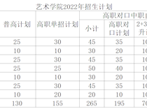 2022年全日制普通高校招生计划表【发布于20220303】